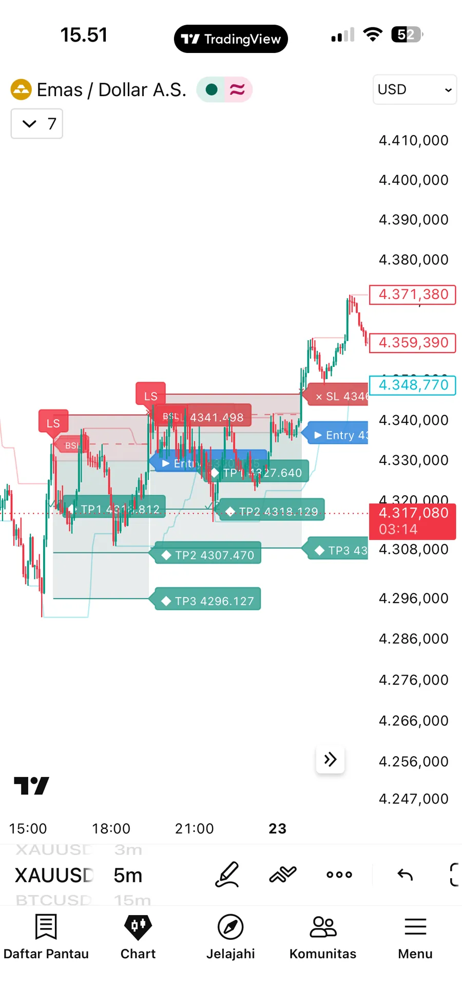 Konteks liquidity sweep, Entry, SL, dan target bertahap pada TradingView